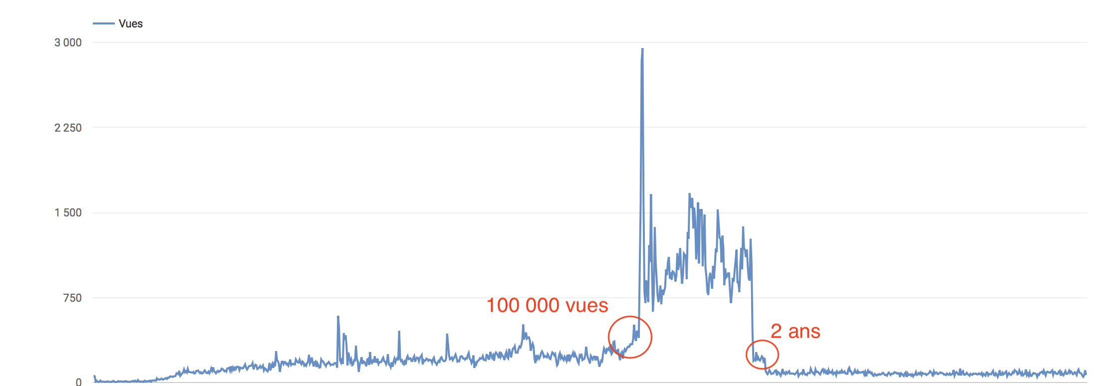 Le pic des 100 000 vues