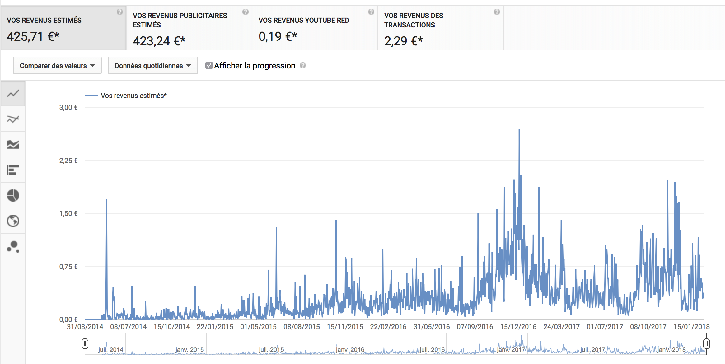 Revenus mensuels sur YouTube